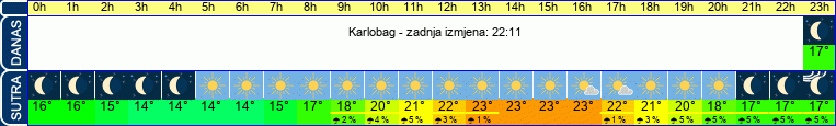 vrijeme