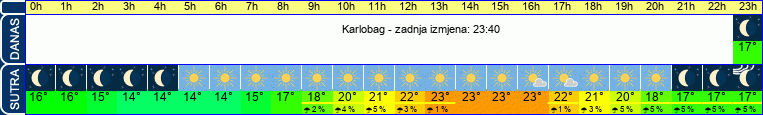vrijeme