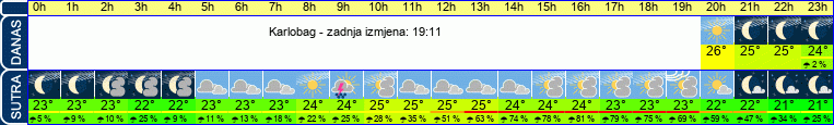 vrijeme