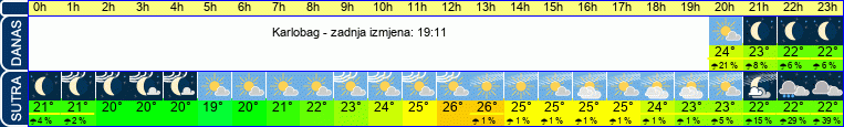 vrijeme