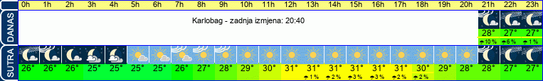 vrijeme