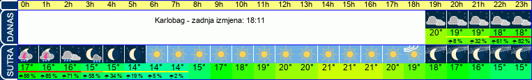 vrijeme