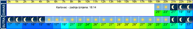 vrijeme