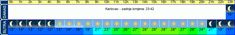 vrijeme