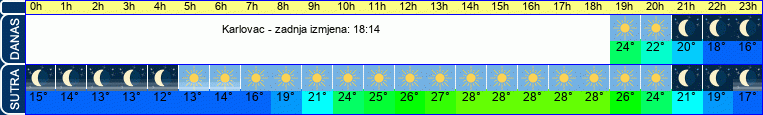 vrijeme