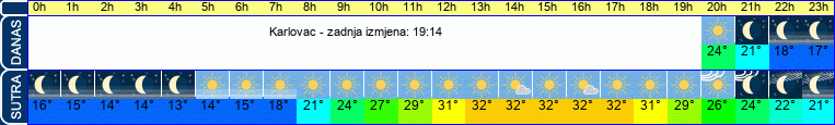 vrijeme
