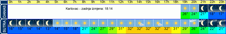 vrijeme