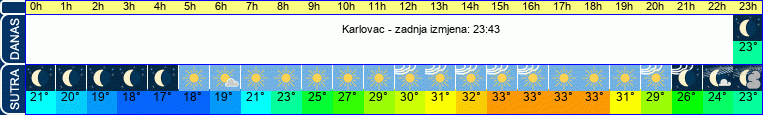 vrijeme