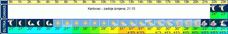 vrijeme