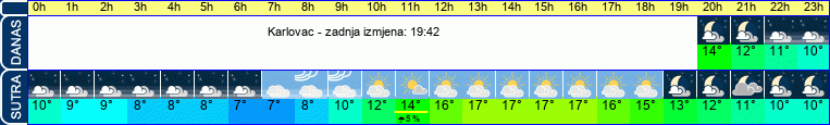 vrijeme