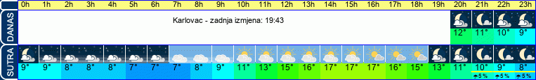 vrijeme