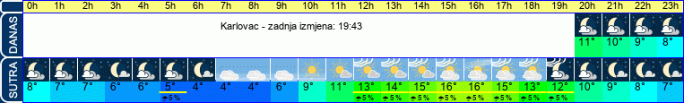 vrijeme