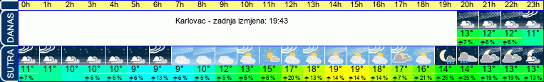 vrijeme