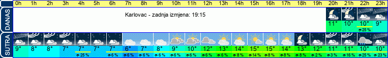 vrijeme