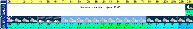 vrijeme