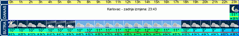 vrijeme