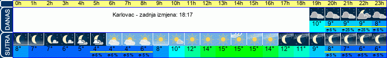 vrijeme