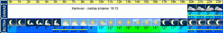 vrijeme