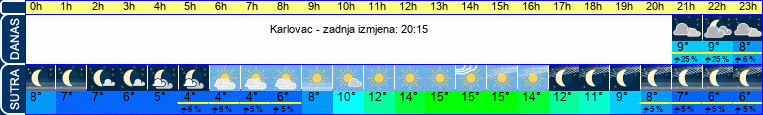 vrijeme