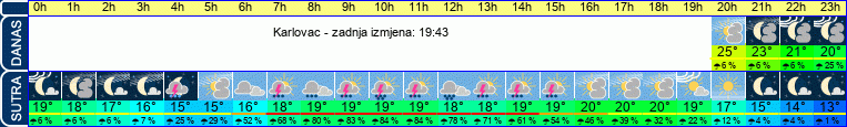 vrijeme