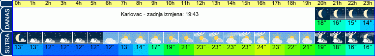 vrijeme