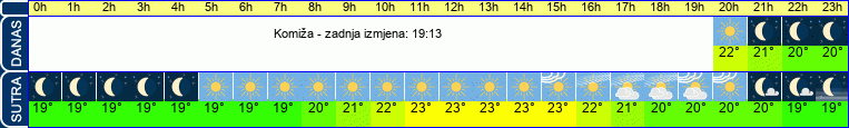 vrijeme