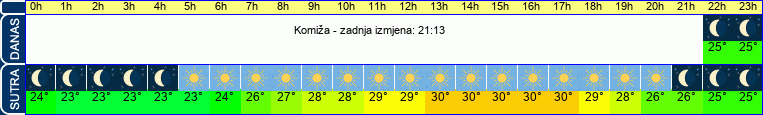 vrijeme
