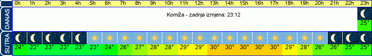 vrijeme