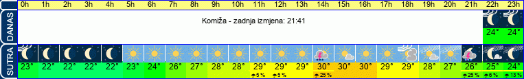 vrijeme