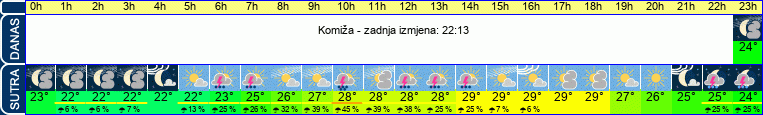 vrijeme