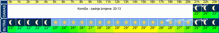 vrijeme