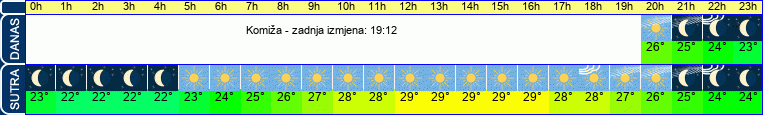 vrijeme