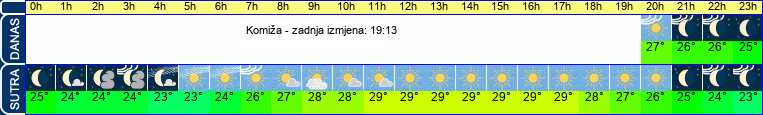 vrijeme