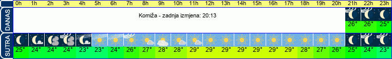 vrijeme