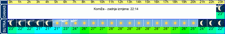 vrijeme