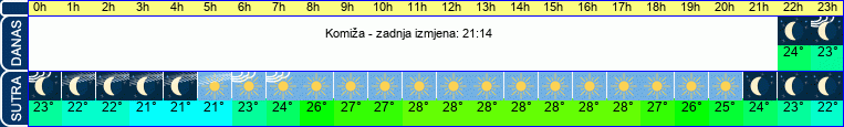 vrijeme