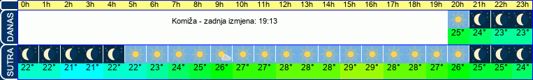 vrijeme