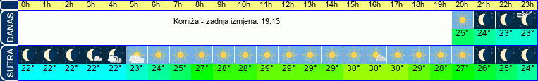 vrijeme