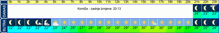 vrijeme