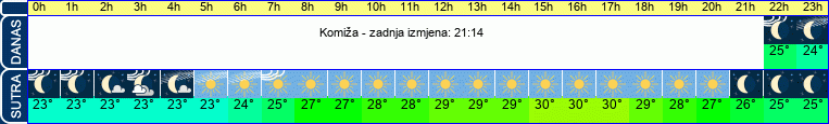 vrijeme