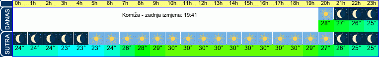 vrijeme