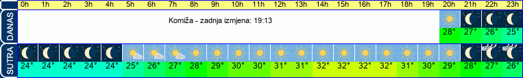 vrijeme