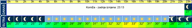 vrijeme