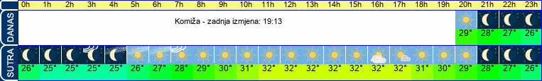 vrijeme