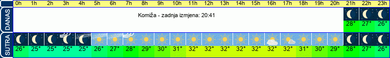 vrijeme