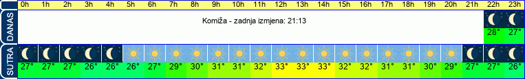 vrijeme