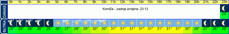 vrijeme