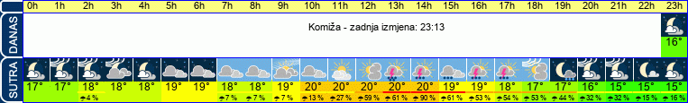 vrijeme