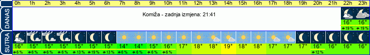 vrijeme