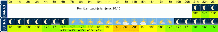 vrijeme